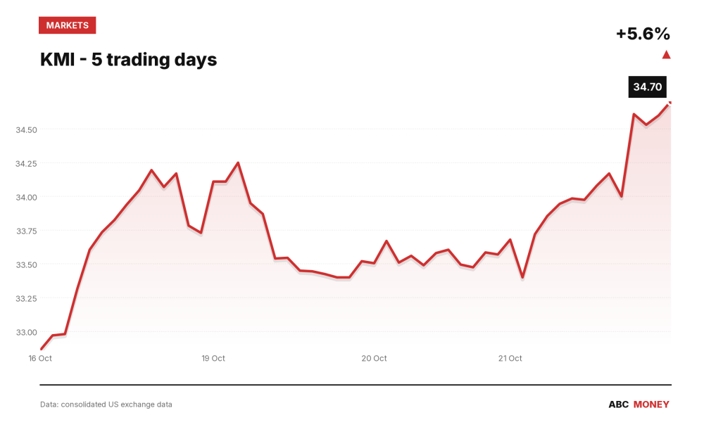 KMI price over the last five trading days
