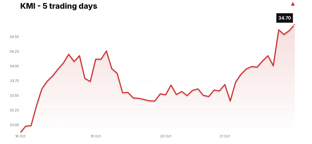 KMI price over the last five trading days