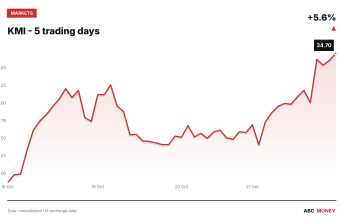 KMI price over the last five trading days