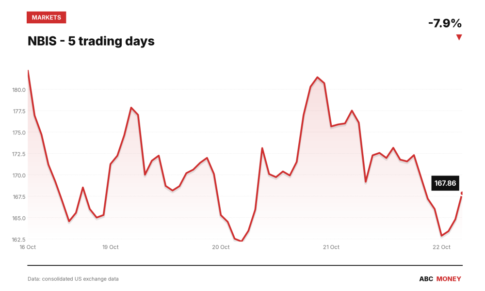 NBIS price over the last five trading days