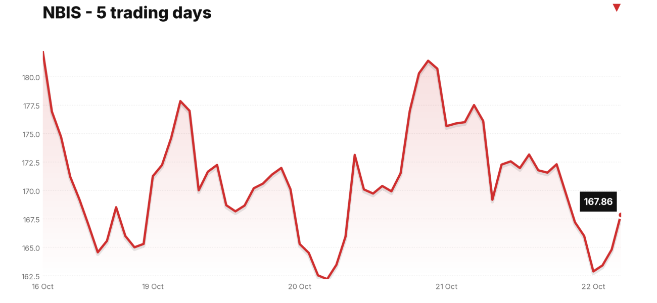 NBIS price over the last five trading days