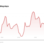 NBIS price over the last five trading days