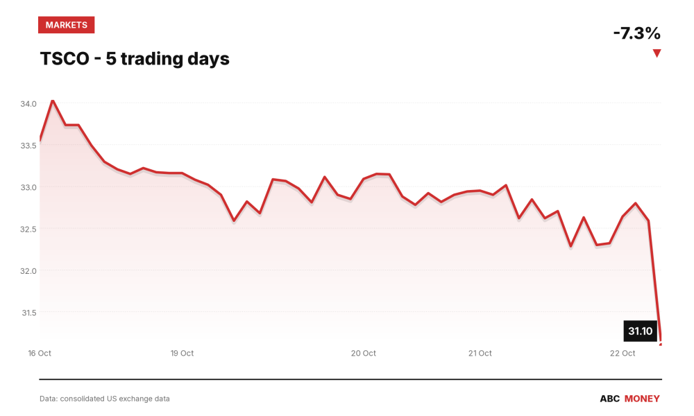 TSCO price over the last five trading days
