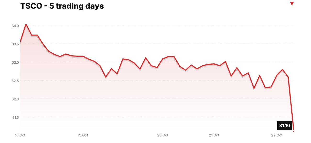 TSCO price over the last five trading days