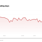 TSCO price over the last five trading days