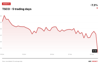 TSCO price over the last five trading days