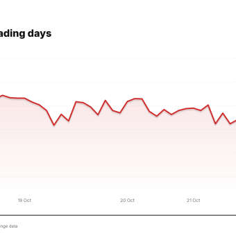 TSCO price over the last five trading days