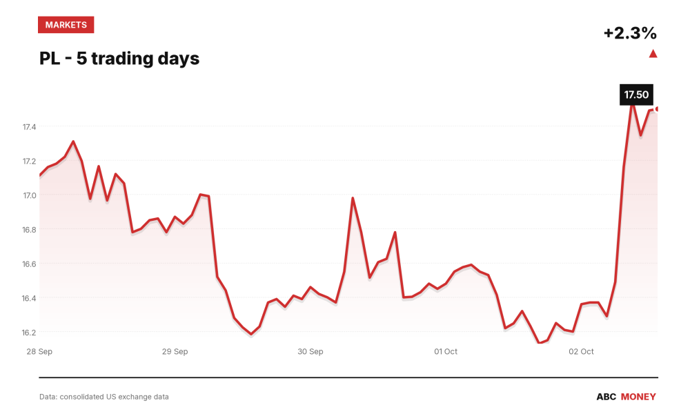 PL price over the last five trading days