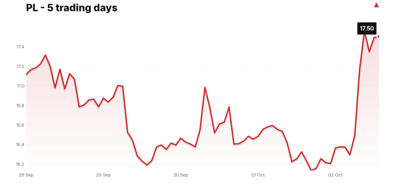 PL price over the last five trading days