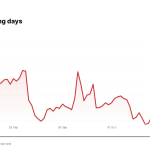 PL price over the last five trading days