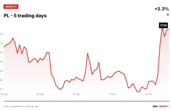 PL price over the last five trading days