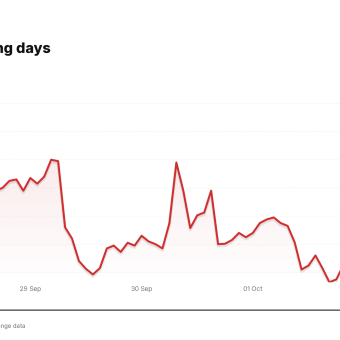 PL price over the last five trading days