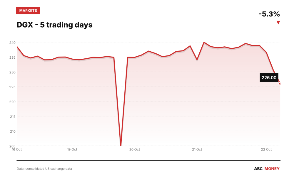 DGX price over the last five trading days