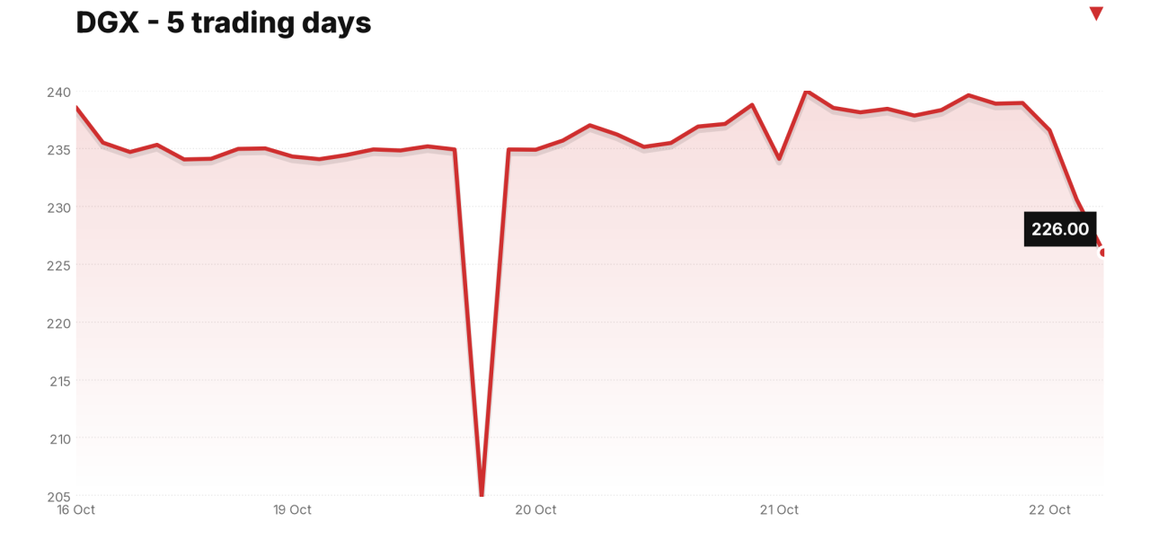 DGX price over the last five trading days
