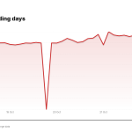 DGX price over the last five trading days