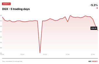 DGX price over the last five trading days
