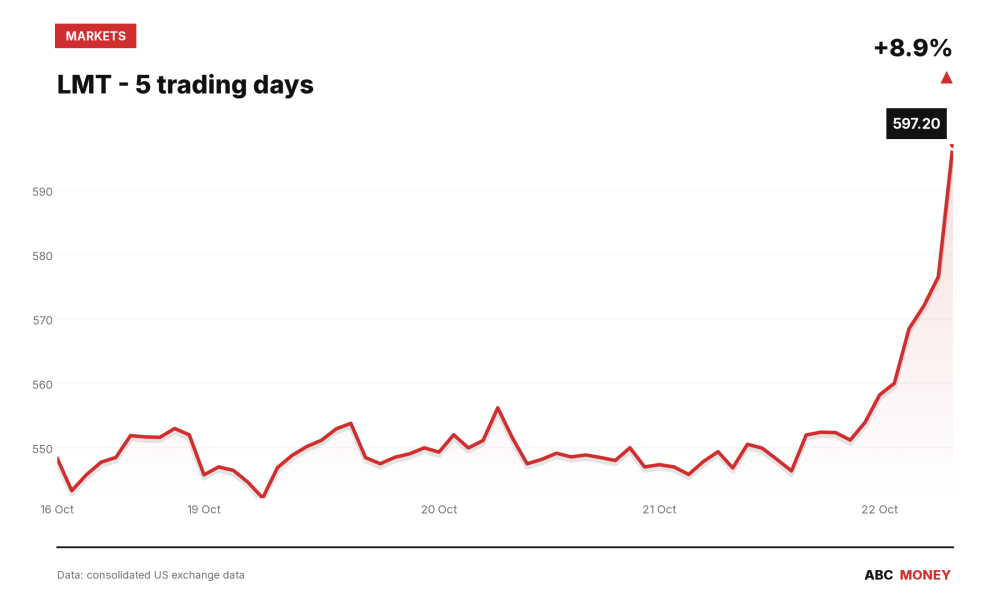LMT price over the last five trading days