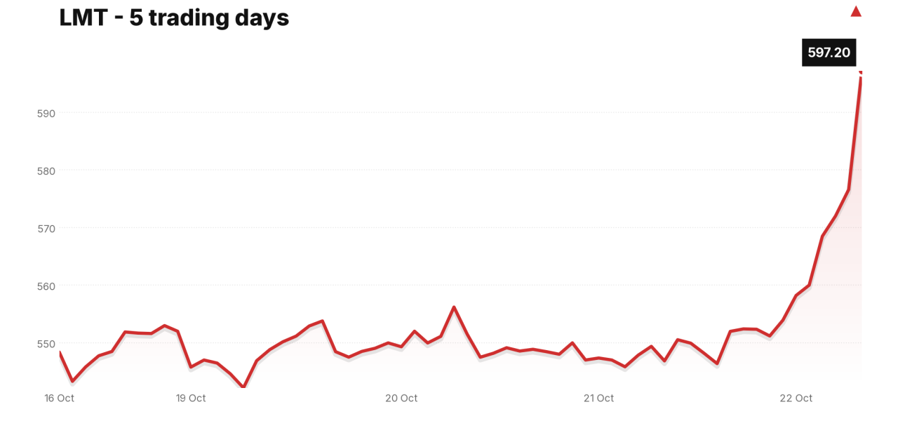 LMT price over the last five trading days