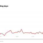 LMT price over the last five trading days