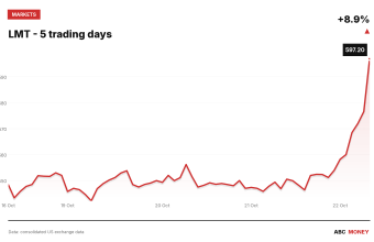 LMT price over the last five trading days