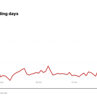 LMT price over the last five trading days