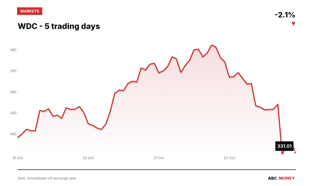 WDC price over the last five trading days