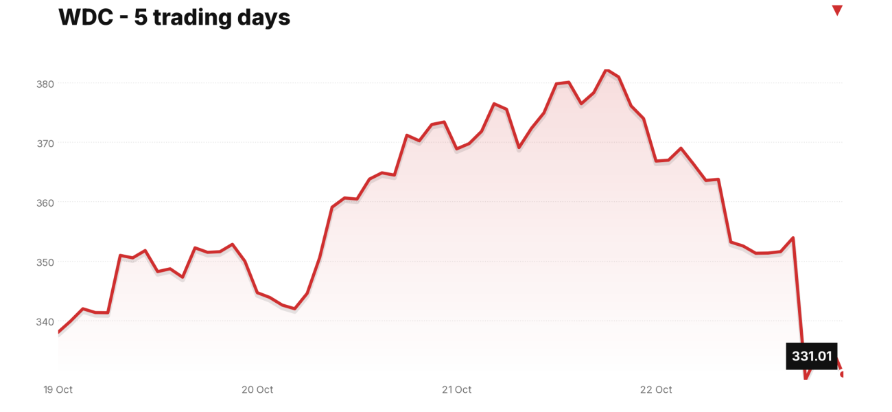 WDC price over the last five trading days