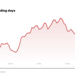 WDC price over the last five trading days