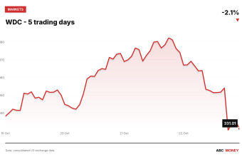 WDC price over the last five trading days