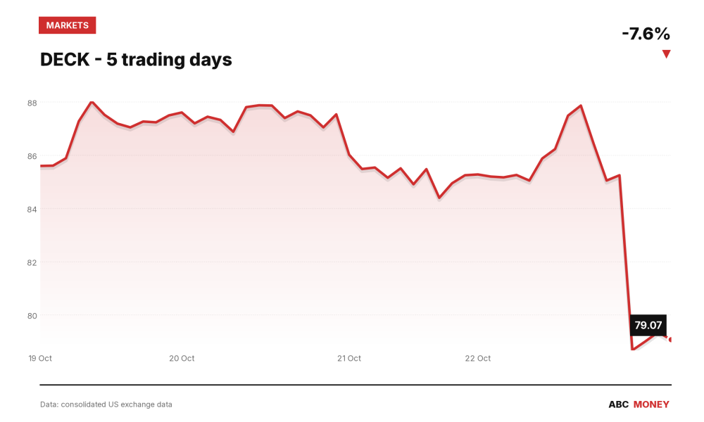 DECK price over the last five trading days