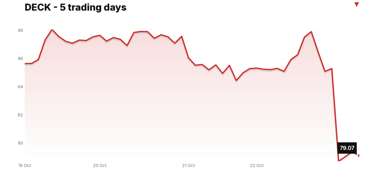 DECK price over the last five trading days