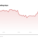 DECK price over the last five trading days