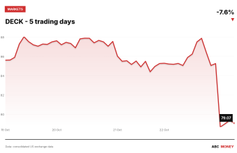 DECK price over the last five trading days