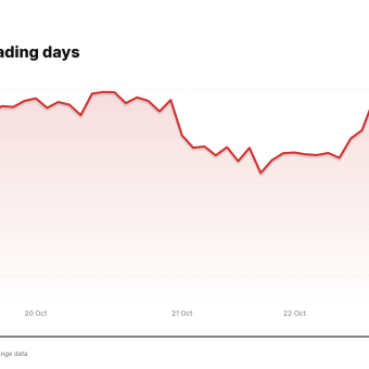 DECK price over the last five trading days