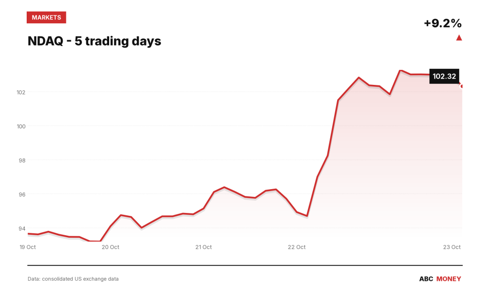 NDAQ price over the last five trading days