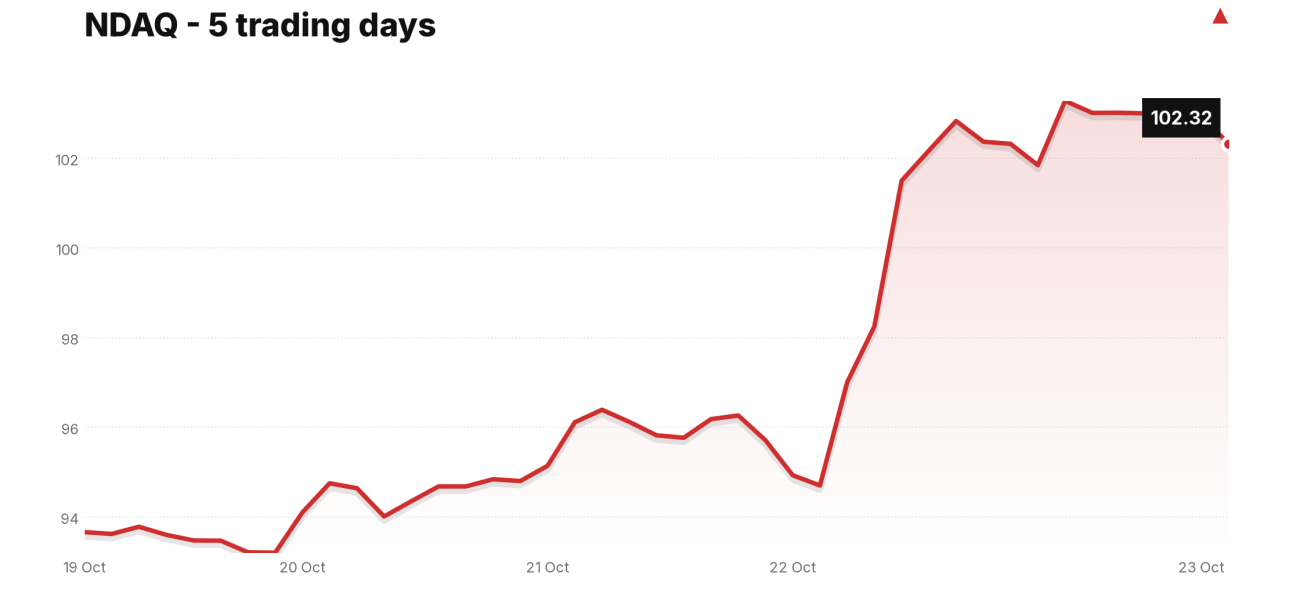 NDAQ price over the last five trading days