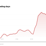 NDAQ price over the last five trading days