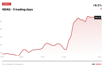 NDAQ price over the last five trading days
