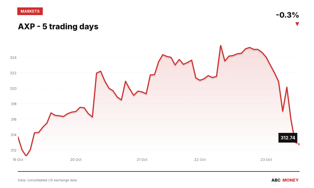 AXP price over the last five trading days