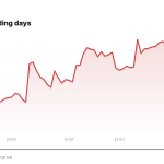 AXP price over the last five trading days