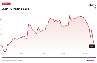 AXP price over the last five trading days