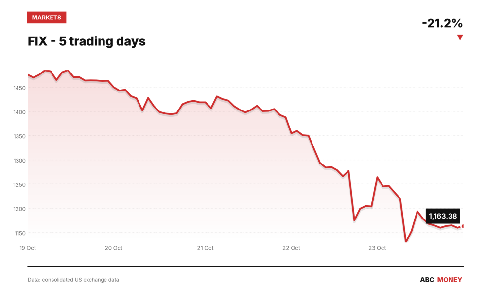 FIX price over the last five trading days