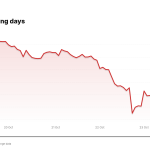 FIX price over the last five trading days