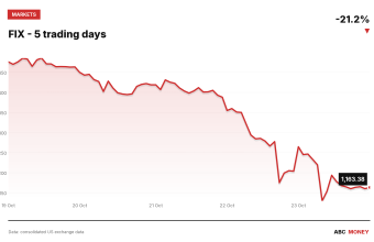 FIX price over the last five trading days