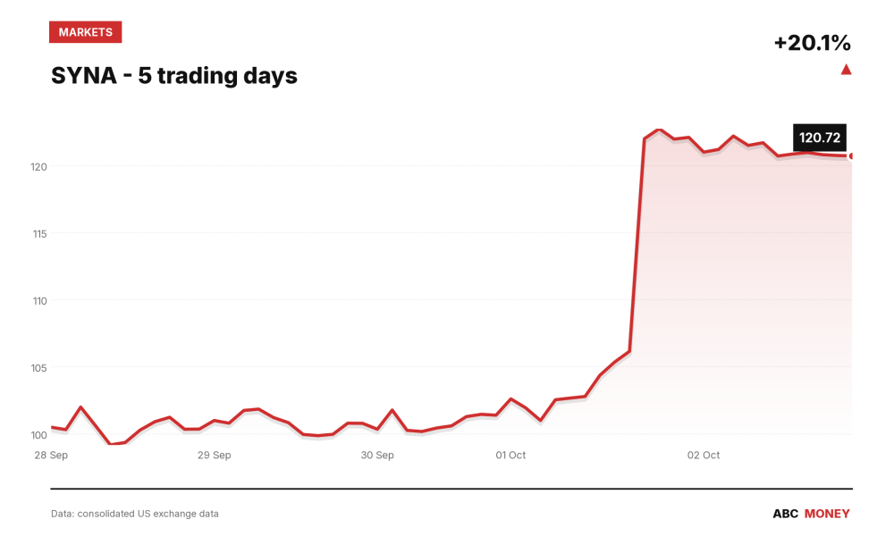 SYNA price over the last five trading days
