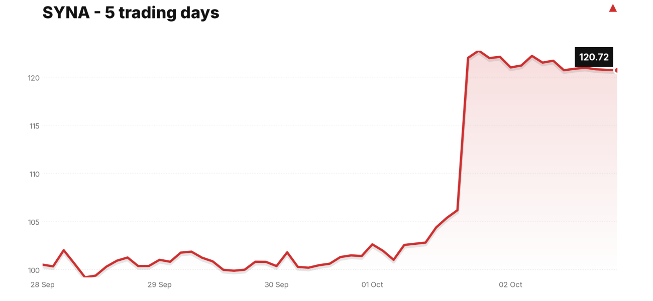 SYNA price over the last five trading days