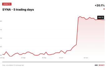 SYNA price over the last five trading days