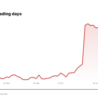 SYNA price over the last five trading days