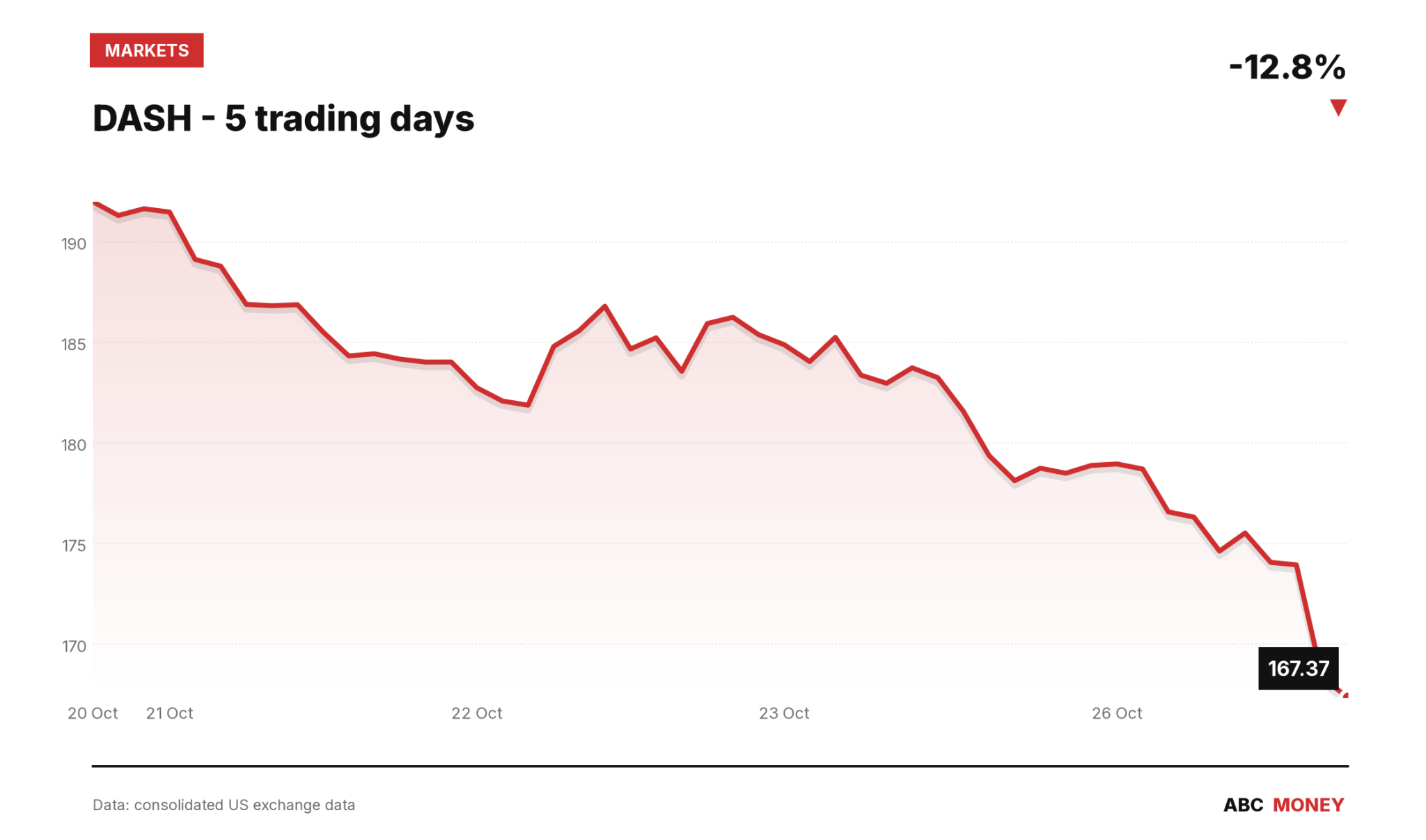 Link Send Money DoorDash Instacart Talks Send Shares Reeling | ABC Money