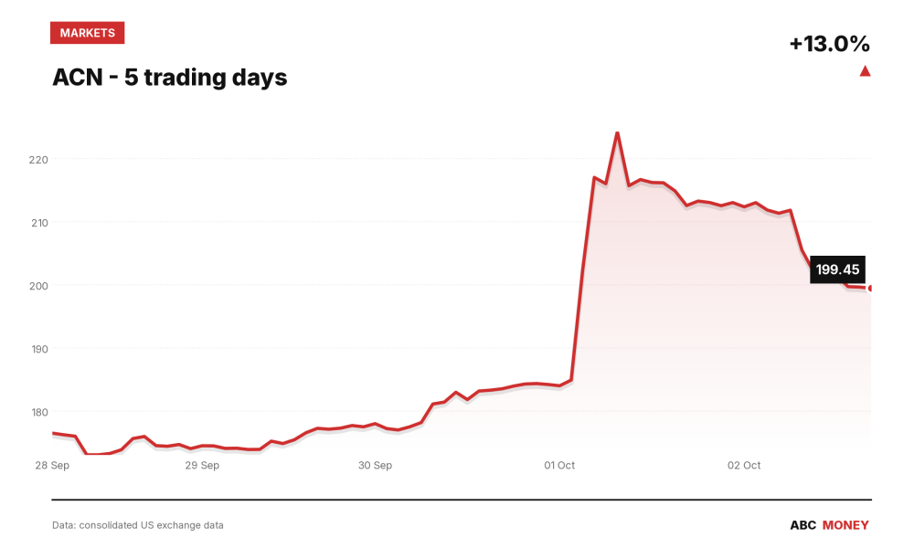 ACN price over the last five trading days